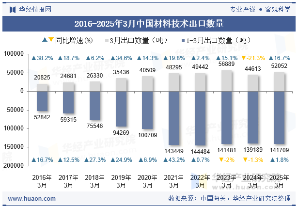 2016-2025年3月中国材料技术出口数量
