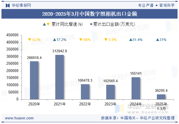 2020-2025年3月中国数字照相机出口金额