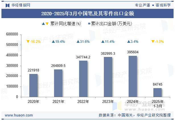 2020-2025年3月中国笔及其零件出口金额