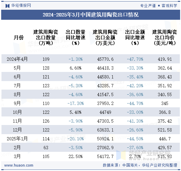 2024-2025年3月中国建筑用陶瓷出口情况