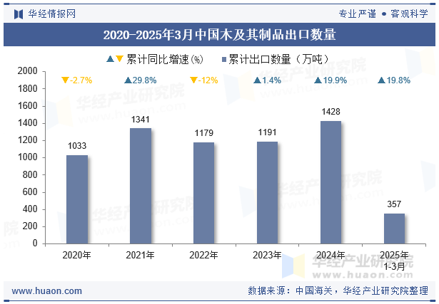 2020-2025年3月中国木及其制品出口数量