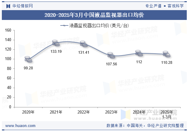 2020-2025年3月中国液晶监视器出口均价