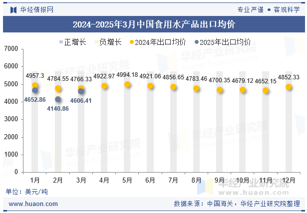 2024-2025年3月中国食用水产品出口均价