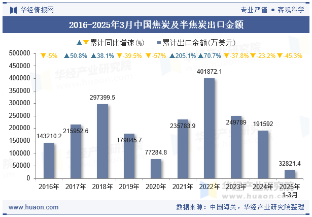 2016-2025年3月中国焦炭及半焦炭出口金额