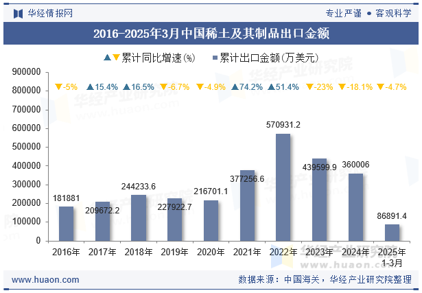 2016-2025年3月中国稀土及其制品出口金额