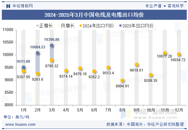 2024-2025年3月中国电线及电缆出口均价