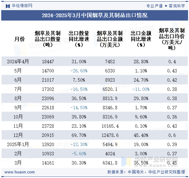 2024-2025年3月中国烟草及其制品出口情况