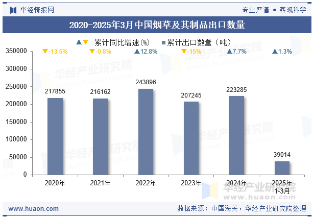 2020-2025年3月中国烟草及其制品出口数量