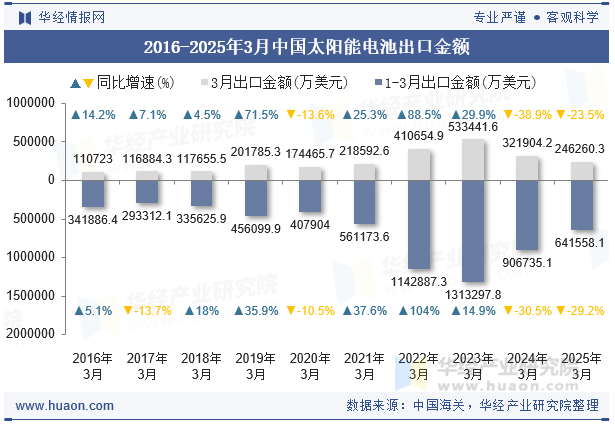 2016-2025年3月中国太阳能电池出口金额