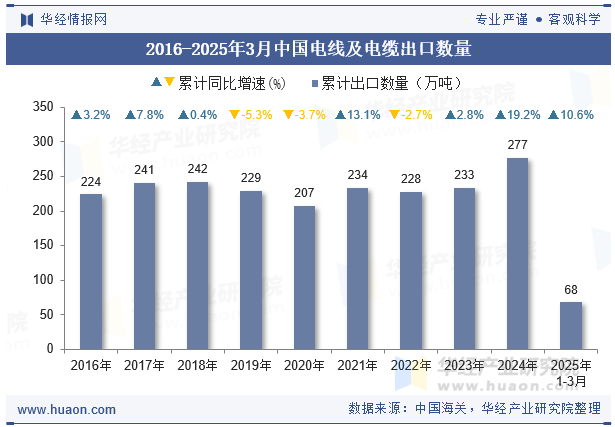 2016-2025年3月中国电线及电缆出口数量