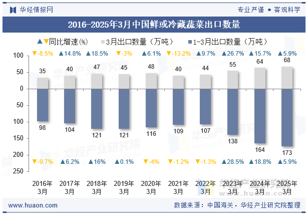 2016-2025年3月中国鲜或冷藏蔬菜出口数量