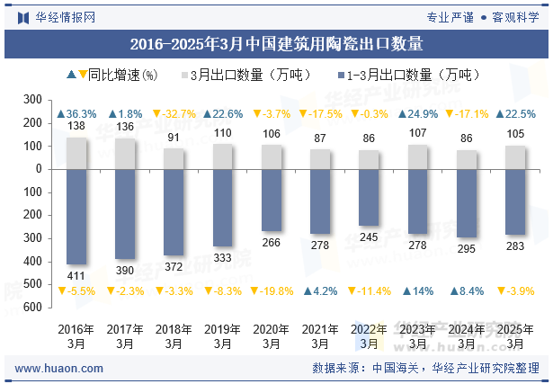 2016-2025年3月中国建筑用陶瓷出口数量