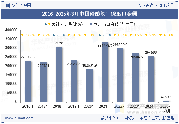 2016-2025年3月中国磷酸氢二铵出口金额