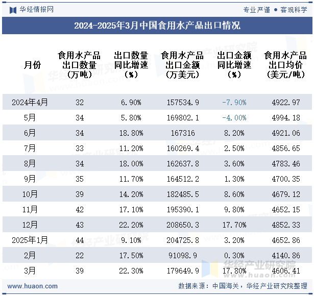 2024-2025年3月中国食用水产品出口情况