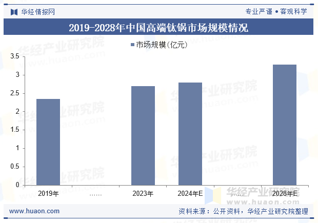 2019-2028年中国高端钛锅市场规模情况