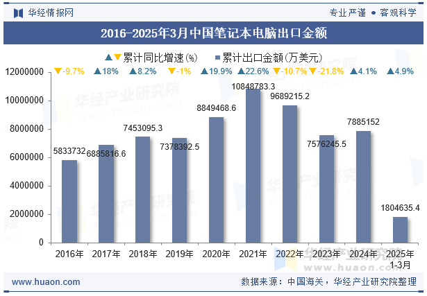 2016-2025年3月中国笔记本电脑出口金额