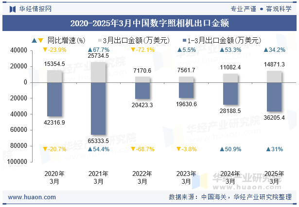 2020-2025年3月中国数字照相机出口金额