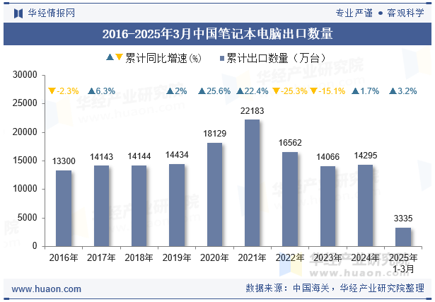2016-2025年3月中国笔记本电脑出口数量