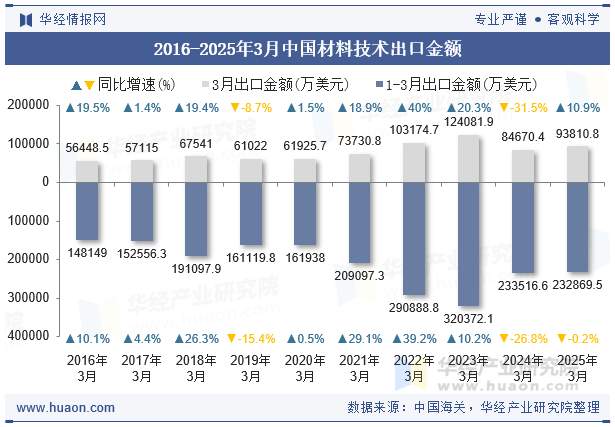 2016-2025年3月中国材料技术出口金额