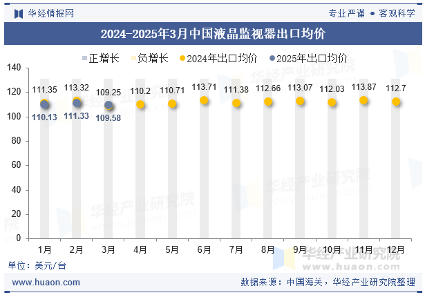 2024-2025年3月中国液晶监视器出口均价