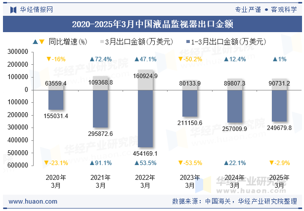 2020-2025年3月中国液晶监视器出口金额