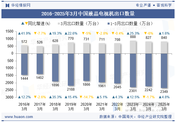 2016-2025年3月中国液晶电视机出口数量