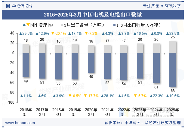 2016-2025年3月中国电线及电缆出口数量