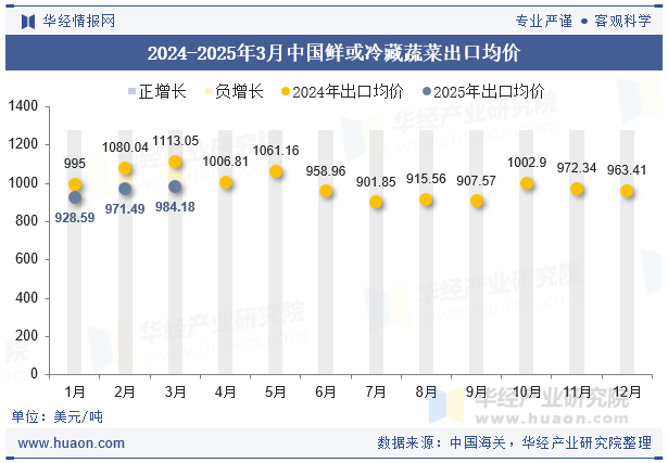 2024-2025年3月中国鲜或冷藏蔬菜出口均价