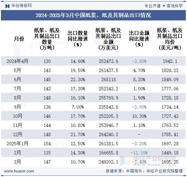 2024-2025年3月中国纸浆、纸及其制品出口情况