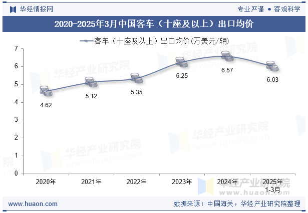 2020-2025年3月中国客车（十座及以上）出口均价