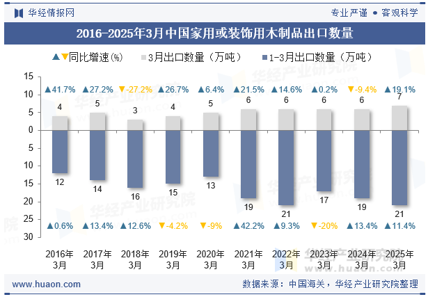 2016-2025年3月中国家用或装饰用木制品出口数量