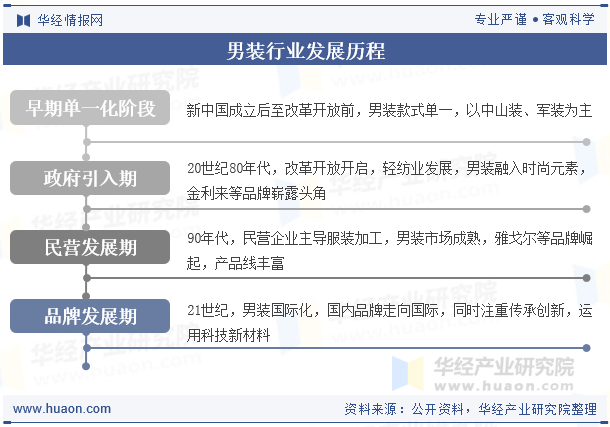 男装行业发展历程