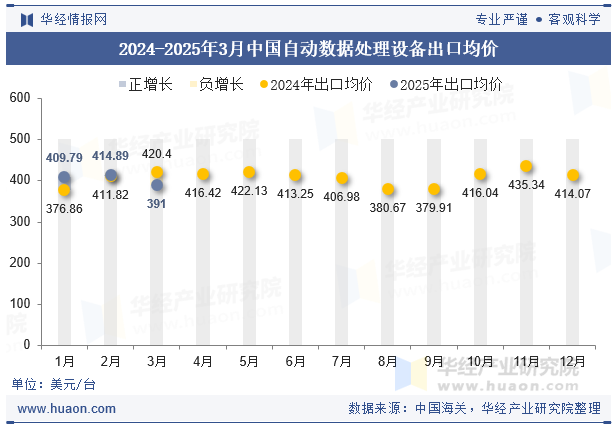 2024-2025年3月中国自动数据处理设备出口均价