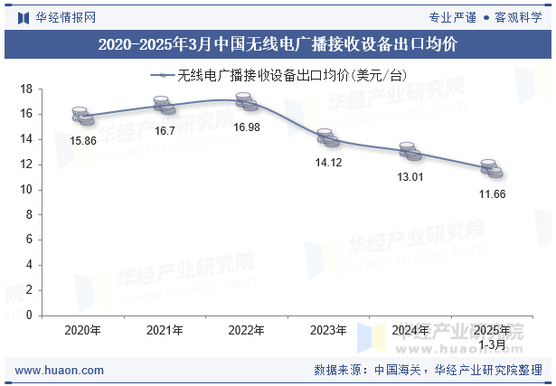 2020-2025年3月中国无线电广播接收设备出口均价