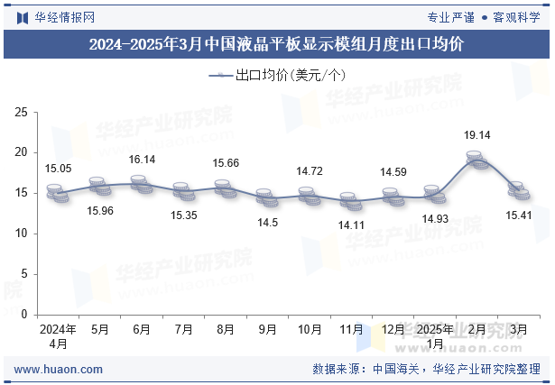 2024-2025年3月中国液晶平板显示模组月度出口均价