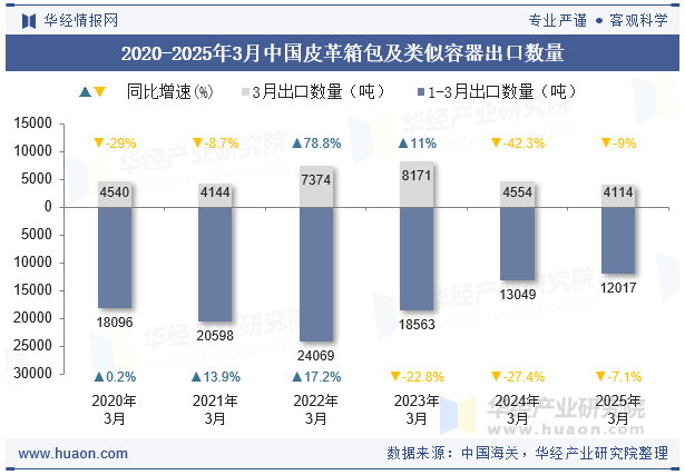 2020-2025年3月中国皮革箱包及类似容器出口数量