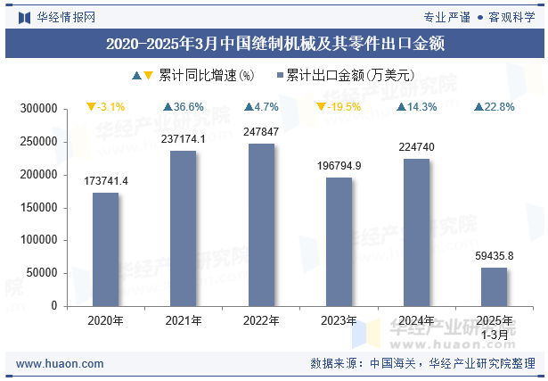 2020-2025年3月中国缝制机械及其零件出口金额