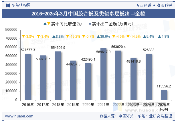 2016-2025年3月中国胶合板及类似多层板出口金额