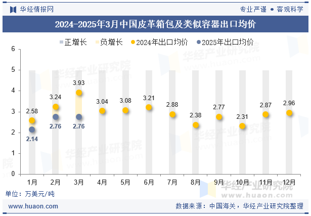 2024-2025年3月中国皮革箱包及类似容器出口均价