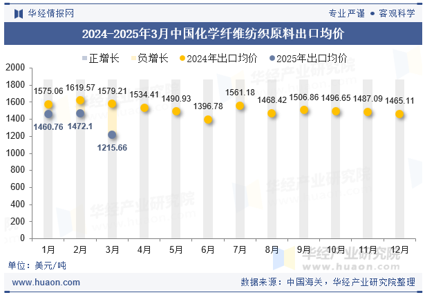 2024-2025年3月中国化学纤维纺织原料出口均价