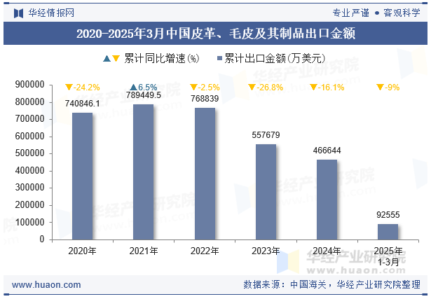 2020-2025年3月中国皮革、毛皮及其制品出口金额