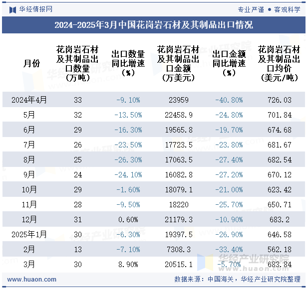 2024-2025年3月中国花岗岩石材及其制品出口情况