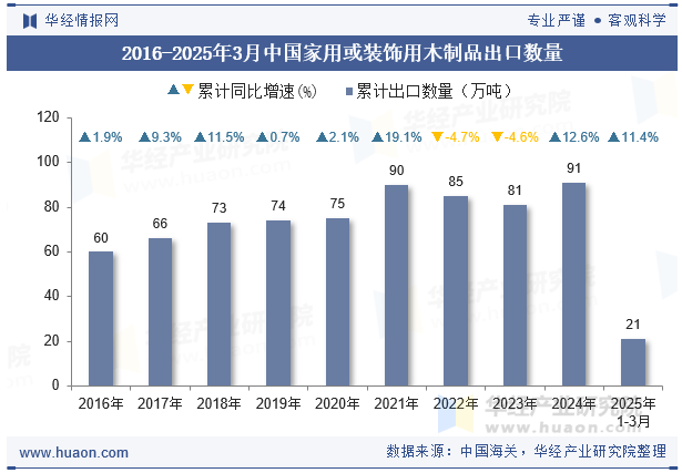 2016-2025年3月中国家用或装饰用木制品出口数量