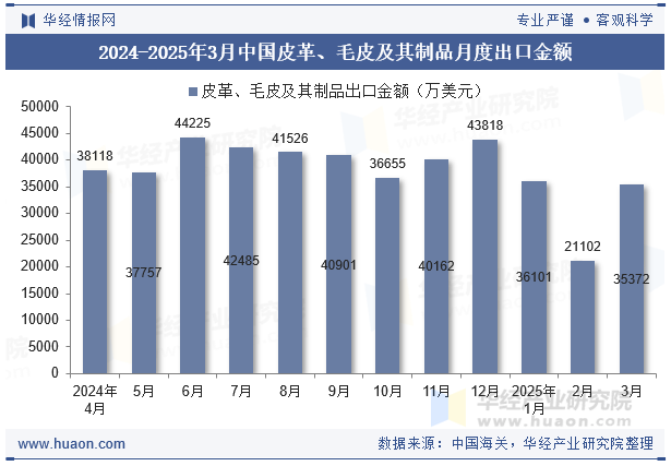 2024-2025年3月中国皮革、毛皮及其制品月度出口金额