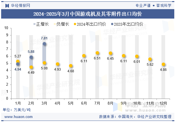 2024-2025年3月中国游戏机及其零附件出口均价