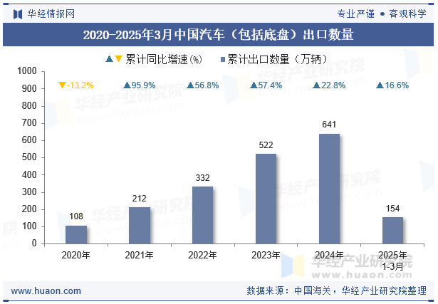 2020-2025年3月中国汽车（包括底盘）出口数量
