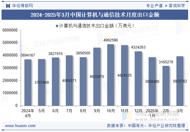 2024-2025年3月中国计算机与通信技术月度出口金额