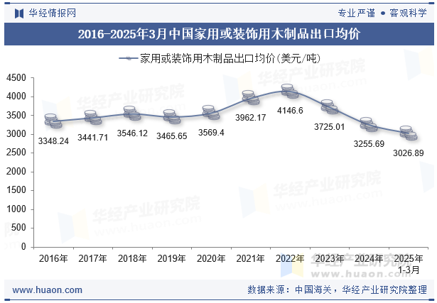 2016-2025年3月中国家用或装饰用木制品出口均价