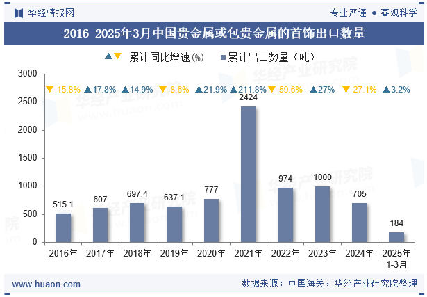 2016-2025年3月中国贵金属或包贵金属的首饰出口数量