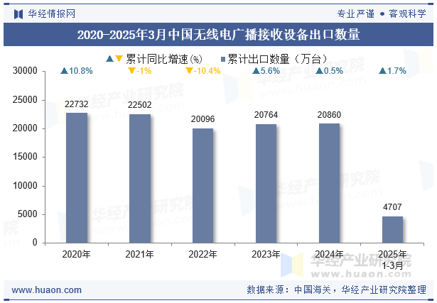 2020-2025年3月中国无线电广播接收设备出口数量